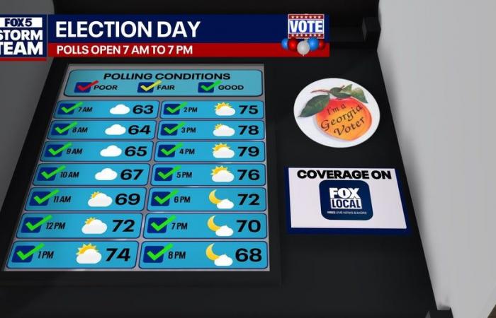 Atlanta Election Day forecast: Heating up to possible highs in the 80s