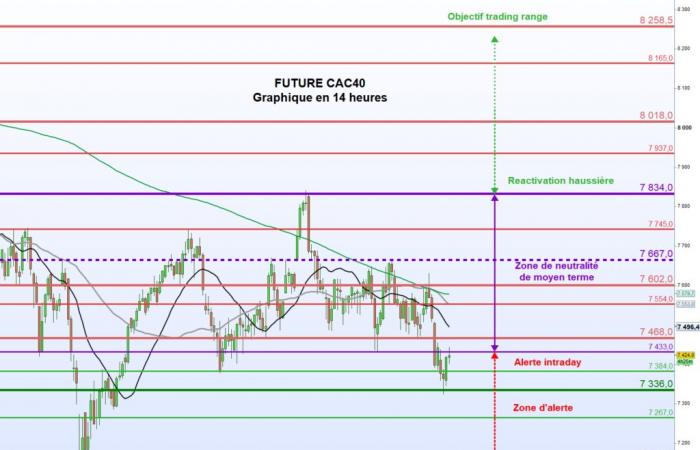 Rebond ou simple pull back ?