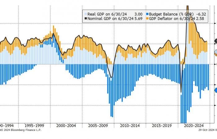 The “Bond vigilantes”, a major obstacle to the risk of monetization of deficits?