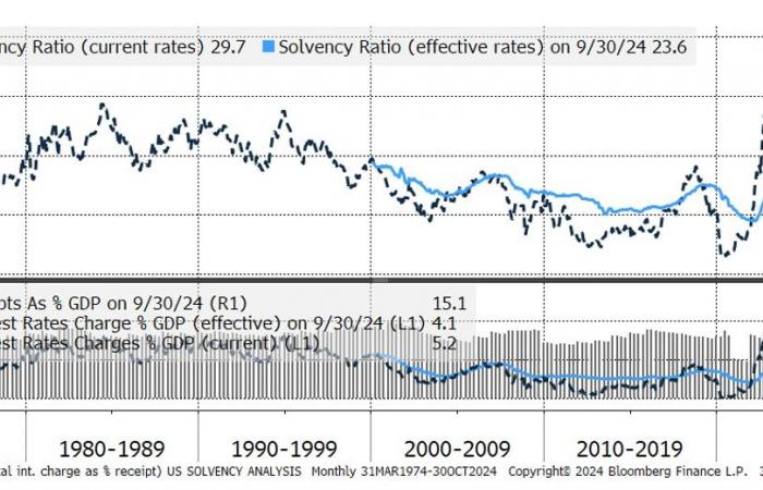 The “Bond vigilantes”, a major obstacle to the risk of monetization of deficits?