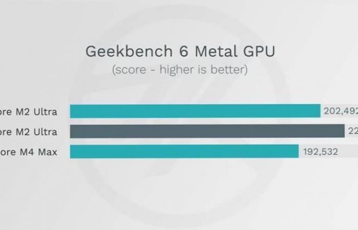 The new Apple M4 Max chip already beats almost all processors on the market