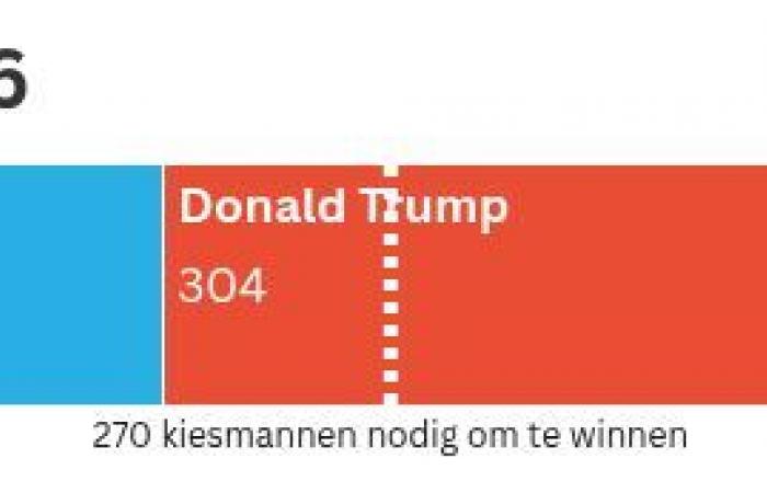 US election results 2024: view the results of Kamala Harris and Donald Trump here