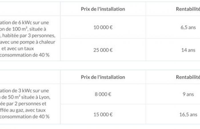 Real estate & Solar panels: From one installer to another, prices can vary from one to two