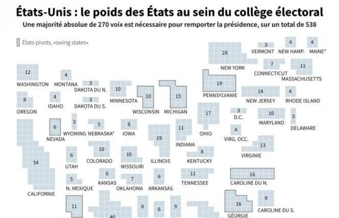 American presidential election: what the polls say in the Swing States, on the eve of the elections (infographic)