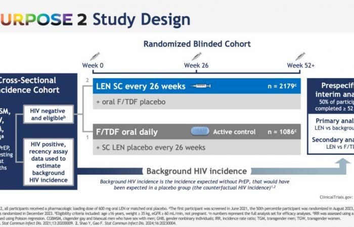 Lenacapavir in injectable PrEP: revolution or evolution?