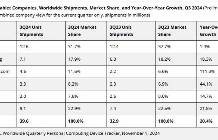 20% growth in quarterly tablet sales