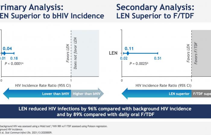 Lenacapavir in injectable PrEP: revolution or evolution?