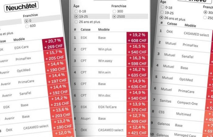 Should you change health insurance? The worst increases in your canton – rts.ch