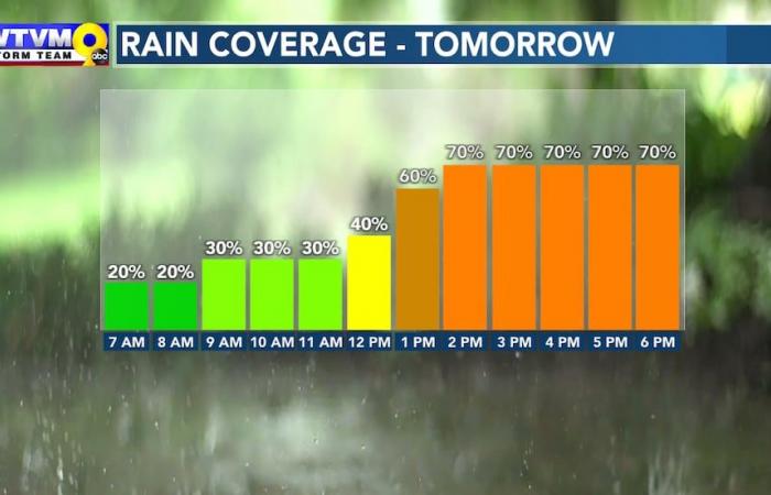 Quiet Election Day ahead of much needed rain