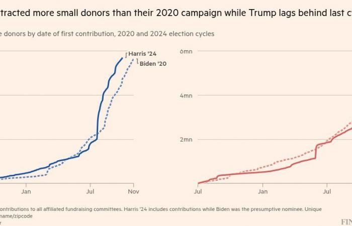 The 7 charts that define the 2024 US presidential campaign