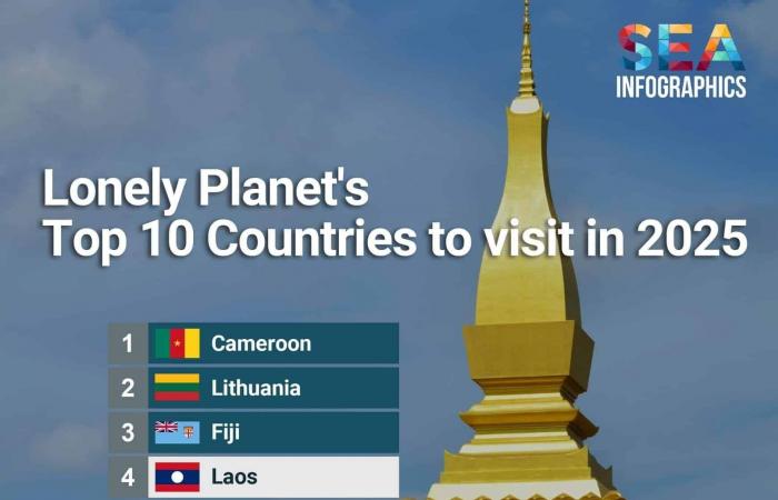 Cameroon first among destinations to visit in 2025 in the world