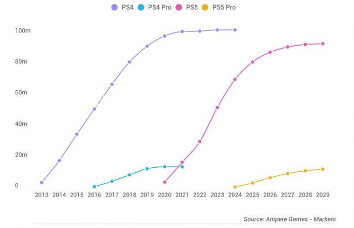 PS5 Pro vs Xbox Series X: comparison of specs, prices and uses | Xbox