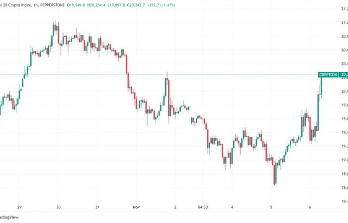 Daily Crypto Roundup: Crypto Markets React as US Heads to Polls, Bitcoin Surges Past $72K