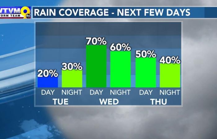 Quiet Election Day ahead of much needed rain