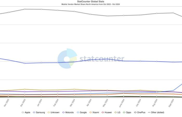 Google Pixel had an almost unbelievable month, according to market share data