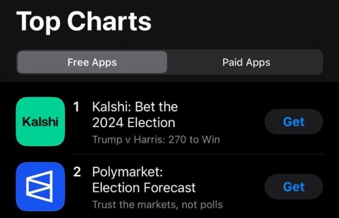 Election Betting Apps Kalshi, Polymarket Top Apple App Store