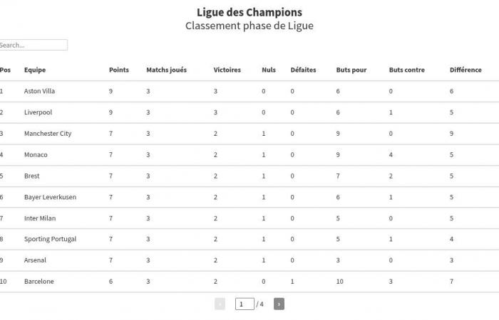 Three big shocks and big stakes: here is the program of the week in the Champions League