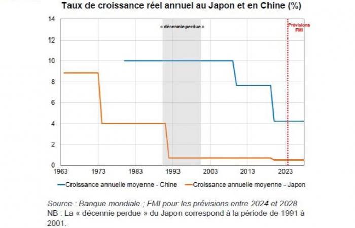 What risk of “Japanization” of the Chinese economy?