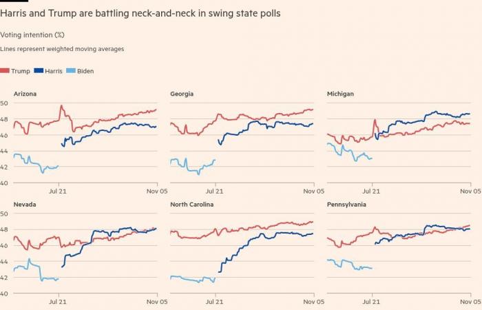 The 7 charts that define the 2024 US presidential campaign