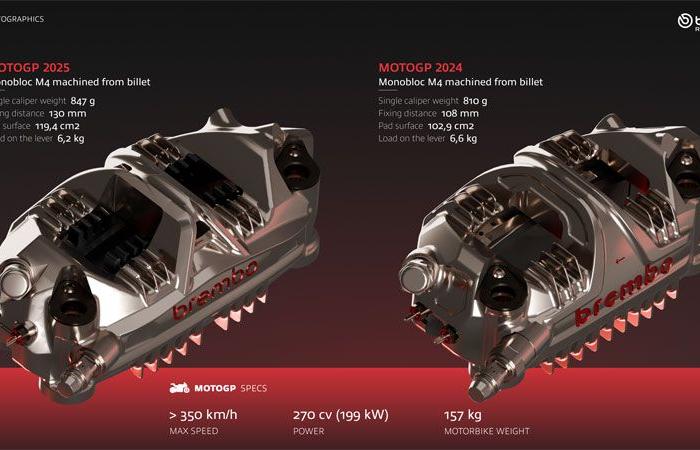 MotoGP technique: Brembo presents a new caliper available in 2025