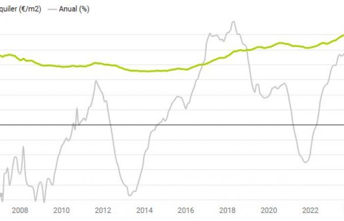 Rent prices increase 10.2% year-on-year in October