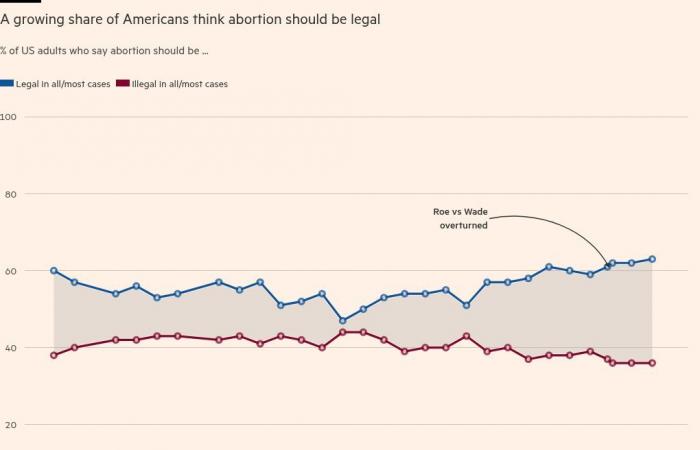 The 7 charts that define the 2024 US presidential campaign