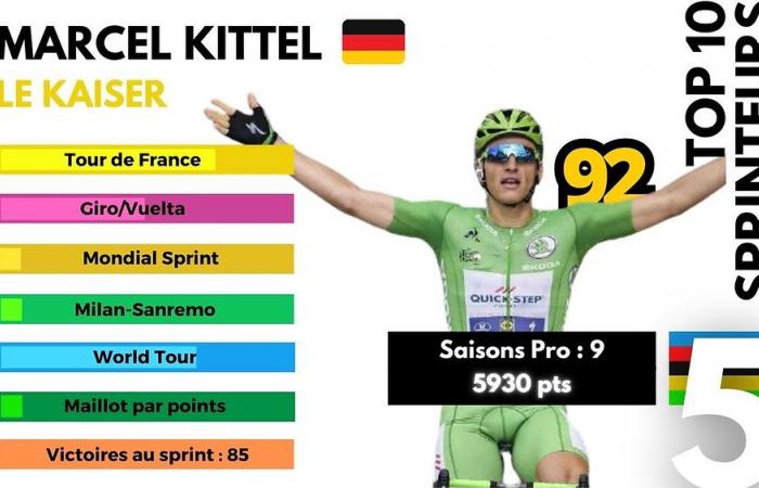 5th, the “Kaiser” Marcel Kittel