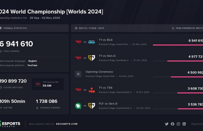 The 2024 League of Legends Worlds hit a new record of 6.94M Peak Viewers