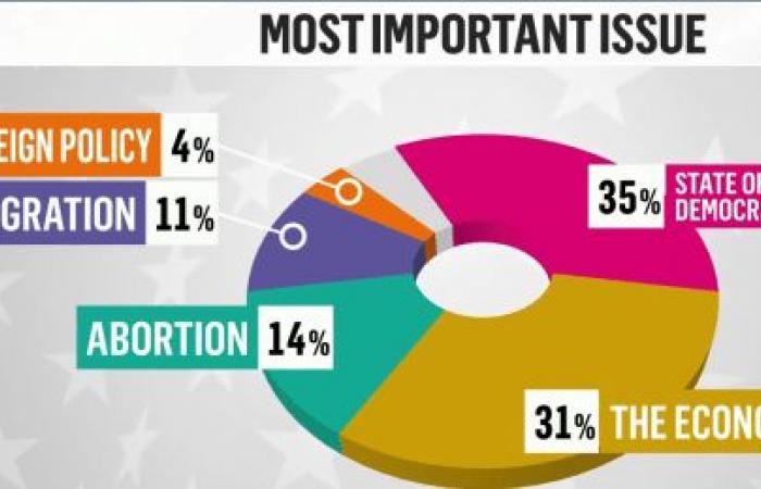 Georgia voters say women’s rights and the economy are top issues