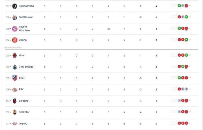 Champions League – The match schedule for the 4th day of the league phase