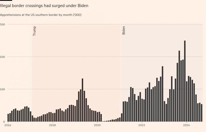 The 7 charts that define the 2024 US presidential campaign