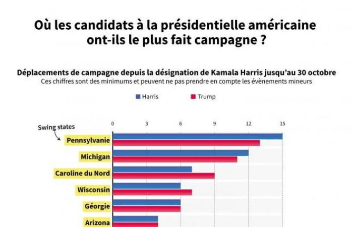 Follow the US presidential election: Donald Trump promises to “lead America and the world” to “new heights”, Kamala Harris believes that “every vote will count”