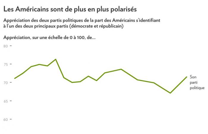 A chart that says it all | A United States undermined by polarization