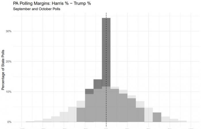 As state poll results show ties for the Trump-Harris race, is it due to voters or pollsters?