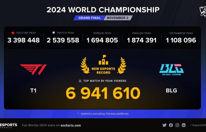 The 2024 League of Legends Worlds hit a new record of 6.94M Peak Viewers