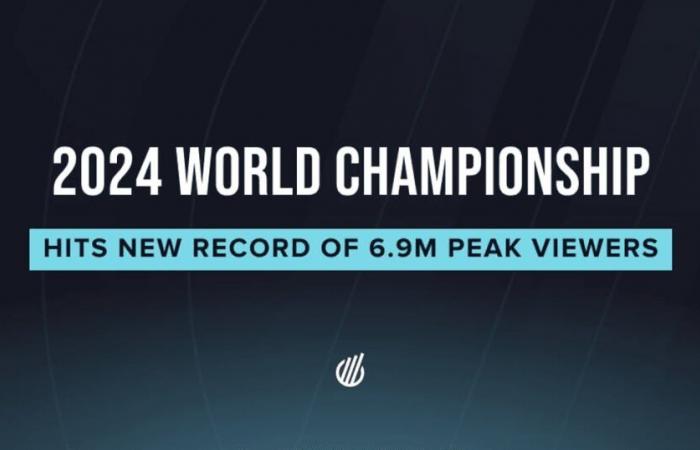 The 2024 League of Legends Worlds hit a new record of 6.94M Peak Viewers