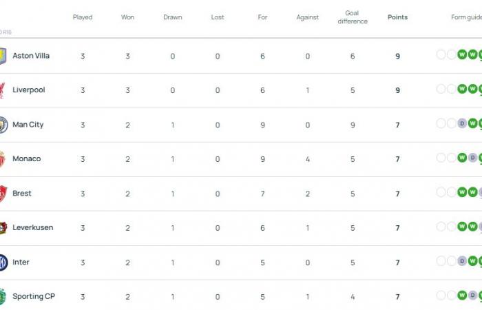 Champions League – The match schedule for the 4th day of the league phase