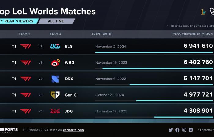 The 2024 League of Legends Worlds hit a new record of 6.94M Peak Viewers