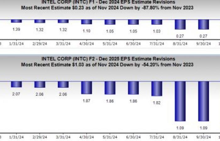 Intel Falls Out of Dow Jones Index: Time to Avoid INTC Stock?