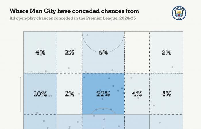 After three successive defeats, are Manchester City in crisis?