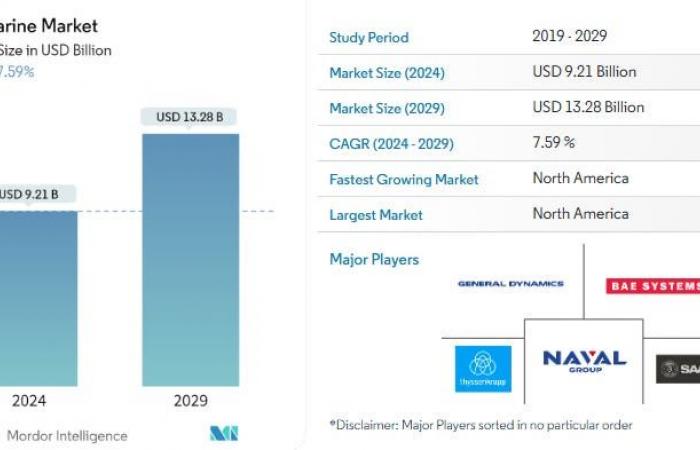 European defense contractors to benefit from global demand for submarines