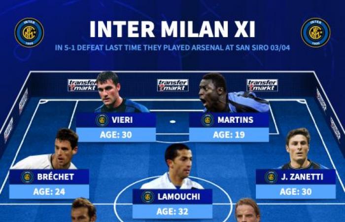 Inter 1-5 Arsenal – Gunners return to San Siro to play Inter for first time since famous 2003 night