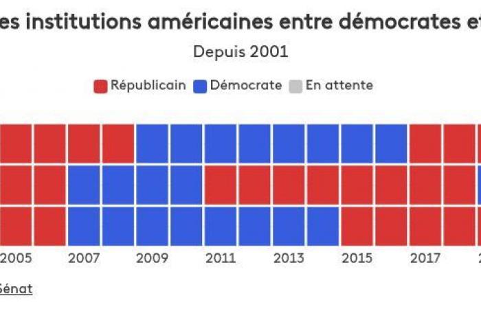 what are the first results for the Senate and the House of Representatives?