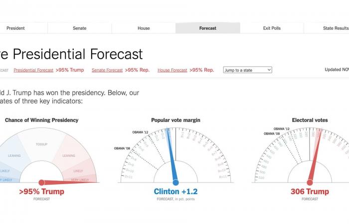 Moving the needle: How the ‘New York Times’ guided readers through America’s most uncertain election