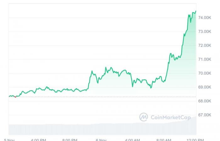 BTC Surges to All-Time High With Trump Leading Polls, Looming Fed Rate Cut