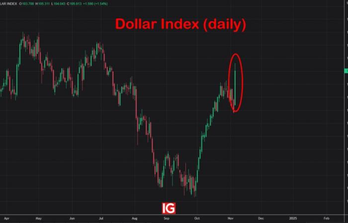 Red wave in the United States, what impact on the markets?