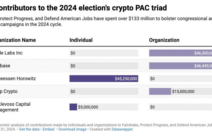 Here are the crypto companies that most supported Donald Trump – Crypt On It