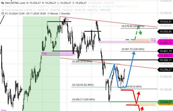 DAX – Daily outlook: Early wild back and forth between 19100 and 19400