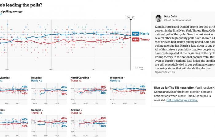 Moving the needle: How the ‘New York Times’ guided readers through America’s most uncertain election