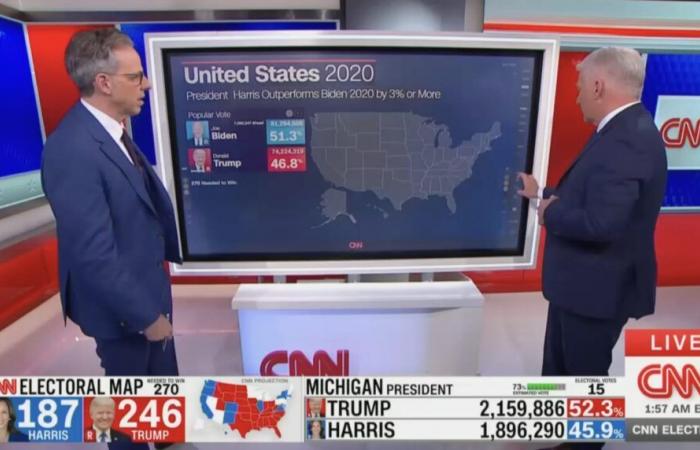 ‘Holy Smokes! Literally Nothing?’ Jake Tapper in Awe After Harris Fails To Outperform Biden in a Single State